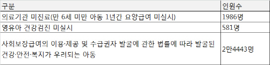 [단독]탈북모자 비극 막을수 있었다…복지부 위기아동 포착하고도 놓쳐