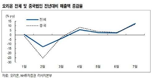 오리온, 하반기 성수기진입·신제품 출시로 매출 본격화-NH