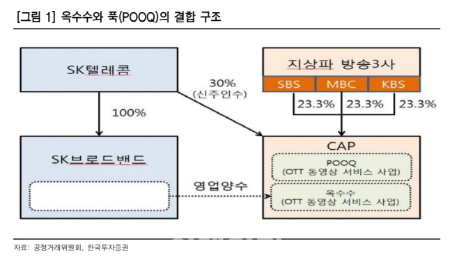 SK텔레콤, '옥수수-푹' 결합으로 경쟁력 강화 기대-한국