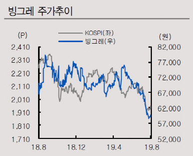 빙그레, 3Q도 역기저 효과로 감익 예상…목표가↓-IBK