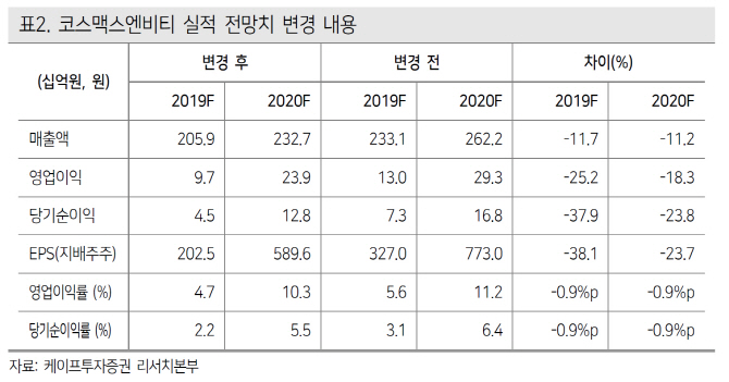 코스맥스엔비티, ‘중국판 백수오 사건’ 2분기 연속 어닝쇼크…목표가↓-케이프