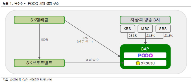 “‘웨이브’, SKT 기반 유료 가입자 빠른 증가 예상”