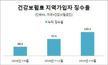 저소득 건보료 월 2만원 감소…건보재정은 7500억 줄어