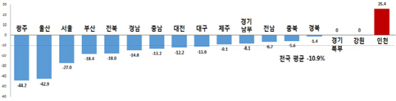 `윤창호법 효과`…교통사고 사망자, 전년비 10.9% 줄어