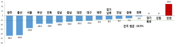 `윤창호법 효과`…교통사고 사망자, 전년비 10.9% 줄어