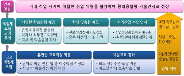 내년 마이스터고에 `고교학점제` 도입…2025년엔 전면 시행