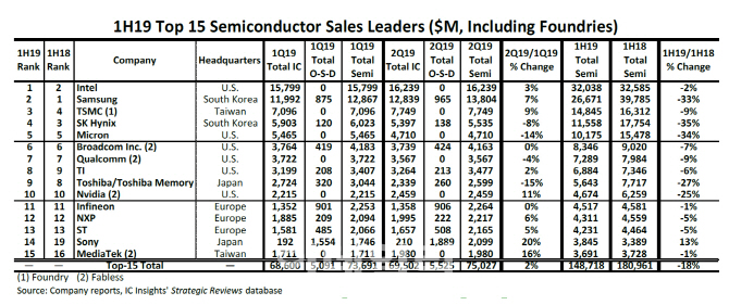 메모리 밀어낸 시스템반도체…올 상반기 `인텔·TSMC` ↑ `삼성·SK하이닉스` ↓