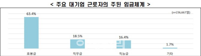 임금체계 개편 목소리 높지만…대기업 60%는 ‘호봉급’ 적용