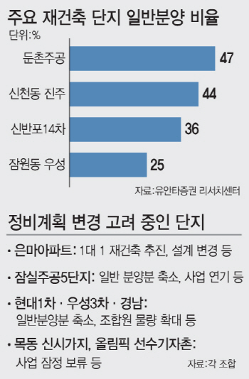 “다음 정권까지 연기하겠다" 계획 수정 나선 재건축조합