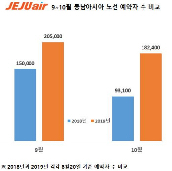 가을엔 日대신 동남아간다..예약자 수 2배늘어