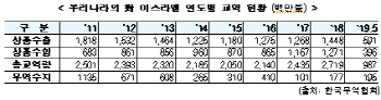 한-이스라엘 FTA 타결…자동차·섬유·화장품 무관세로 수출