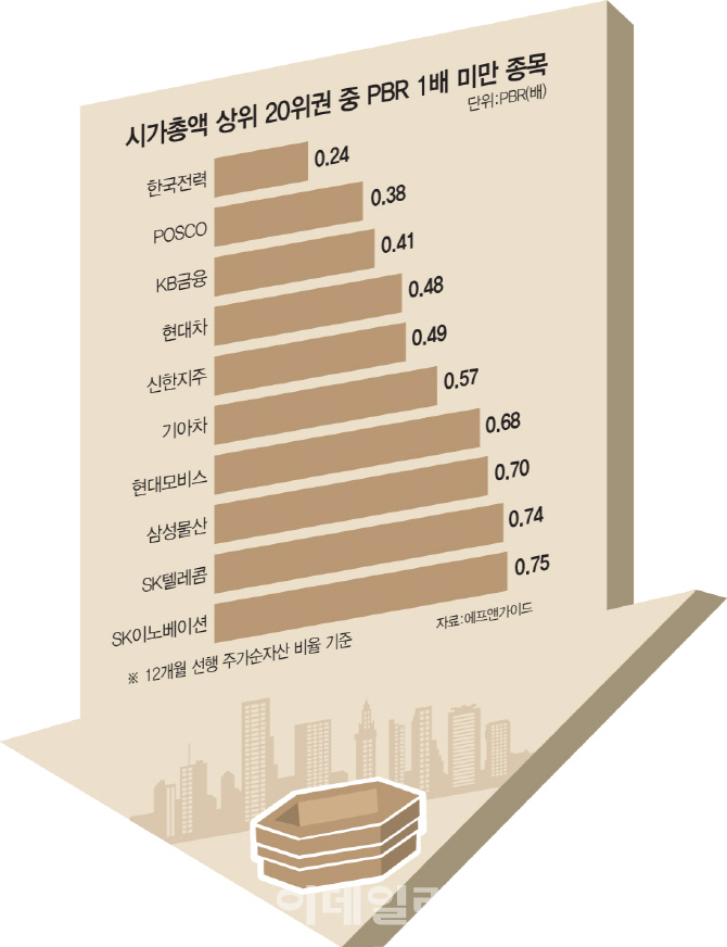 코스피는 '바겐세일' 중…대형주 10곳 중 6곳 장부가 밑돌아