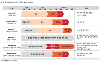 엘앤씨바이오, 인체조직 이식재 분야 경쟁력 '독보적'-상상인