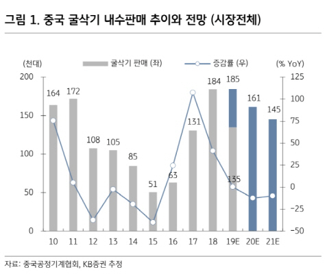 현대건설기계, 실적추정치 하향에 ROE 조정…목표가↓-KB