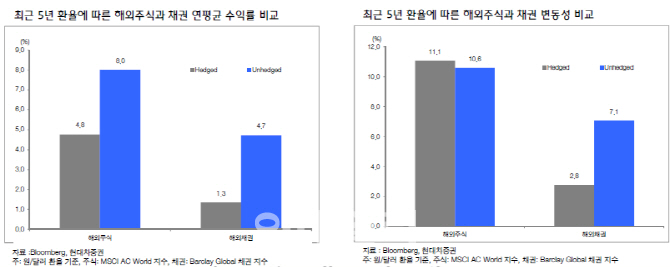 원달러환율 10% 올라…해외주식 환헤지 `할까 말까`