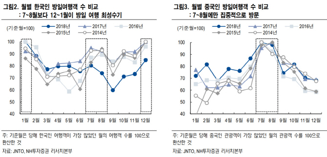 일본 찾는 韓 관광객 8월 더 감소…지방 소도시 타격-NH