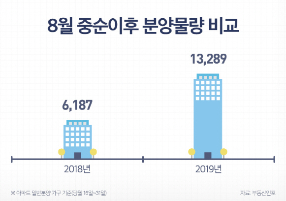 8월 말 분양 큰 장 선다…1만3200가구 공급