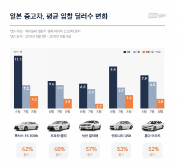 일본차, 중고차 시장에서도 외면.. 인기도 62% 하락