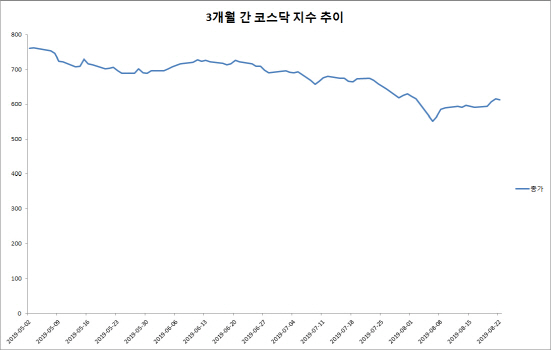 나흘만에 하락…美 금리인하 기대 약화