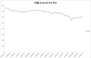 나흘만에 하락…美 금리인하 기대 약화