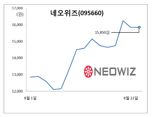 네오위즈, 호실적에 신작 모멘텀까지…주가 2만원 회복하나