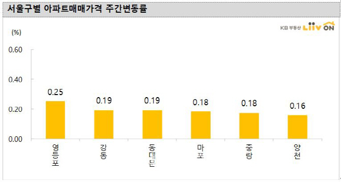 분양가 상한제 여파?…서초·송파, 아파트값 오름폭 줄어