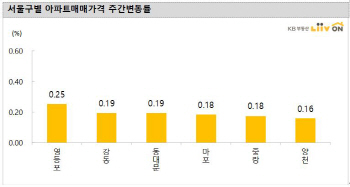 분양가 상한제 여파?…서초·송파, 아파트값 오름폭 줄어