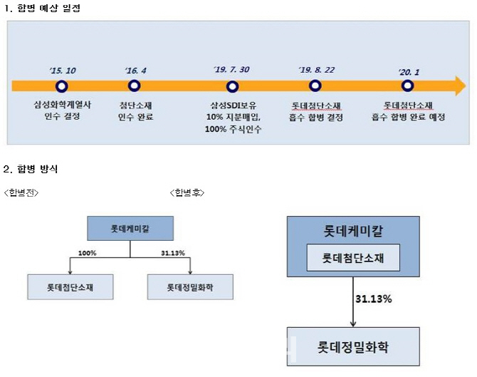 롯데케미칼, 롯데첨단소재 합병…원료서 스페셜티까지 '판' 키웠다