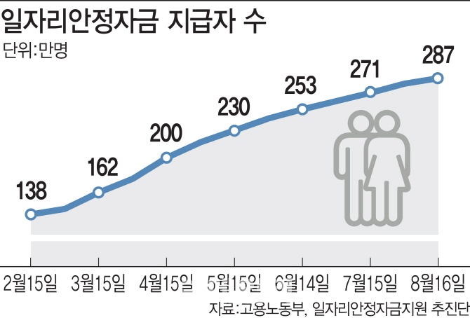 최저임금 속도조절에 내년 일자리안정자금 삭감될 듯