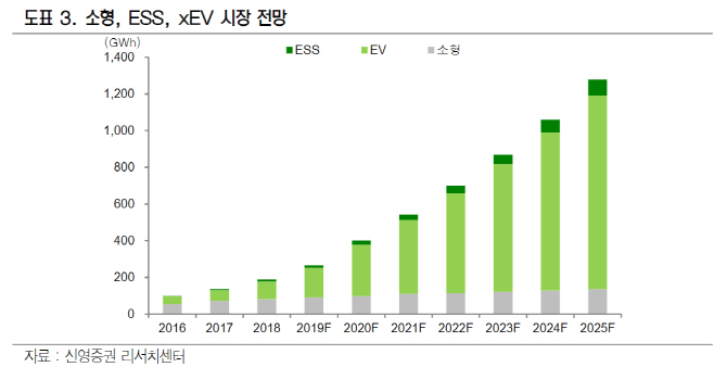 ESS 화재 사고..2차전지株 주가 영향 제한적-신영 Ess 화재 사고..2차전지株 주가 영향 제한적-신영