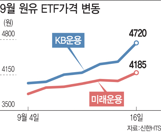 사우디發 유가 급등에…원유 ETF 수익률 하루새 7.5% 사우디發 유가 급등에…원유 ETF 수익률 하루새 7.5%