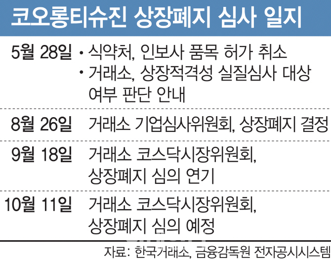 거래소, 코오롱티슈진 최종 상장폐지 결정 연기 거래소, 코오롱티슈진 최종 상장폐지 결정 연기