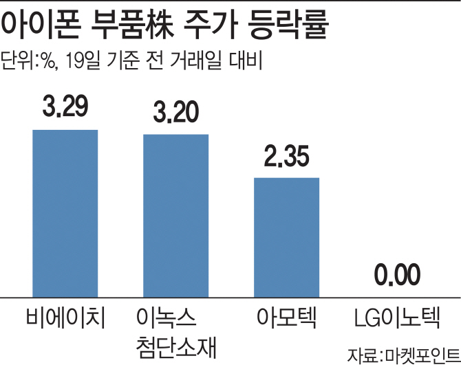 ‘아이폰11’ 호갱 논란에도…부품株 웃는 이유 ‘아이폰11’ 호갱 논란에도…부품株 웃는 이유