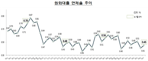 (의사결정) FOMC는 3월 22일 신용대출 연체율 사상 최고치를 기록했고, 은행대출 연체율도 증가했다고 발표 9