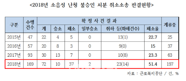 소음성 난청 산재 신청부터 소송까지 3