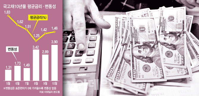 안전자산 채권마저 널뛰기 왜?…미중 무역전쟁·한은 정책여력 소진 안전자산 채권마저 널뛰기 왜?…미중 무역전쟁·한은 정책여력 소진