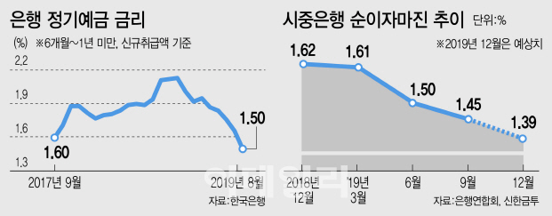 시중은행 정기예금 금리, 내주부터 연 1% 초반대로 '뚝' 시중은행 정기예금 금리, 내주부터 연 1% 초반대로 '뚝'