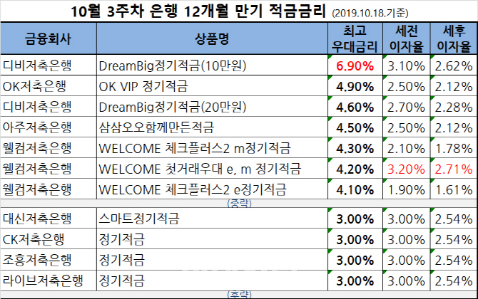 웰컴저축은행 웰뱅워킹적금 우리은행 데일리워킹적금을 알아보면 2