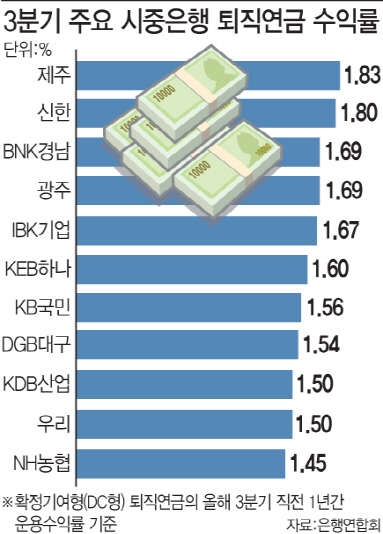 초저금리의 늪…퇴직연금 수익률 2% 넘은 곳이 없다 초저금리의 늪…퇴직연금 수익률 2% 넘은 곳이 없다