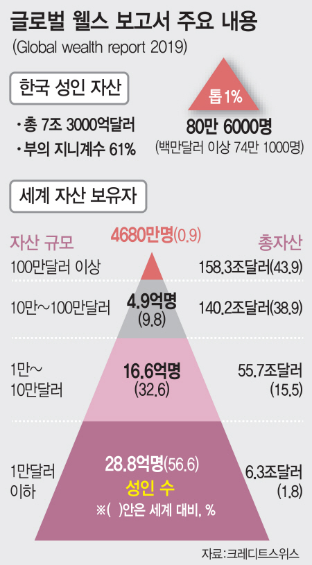 강남3구·용산에 아파트 한 채 있는 당신은…세계 1% 부자 강남3구·용산에 아파트 한 채 있는 당신은…세계 1% 부자