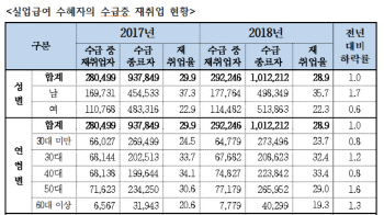 [2019국감]실업급여 수급자 10명 중 7명 수급기간 중 재취업 못해