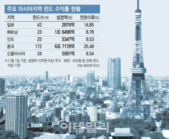 '수익률 고공비행'…한일 관계 악화에도 日 투자 늘리는 금투업계 '수익률 고공비행'…한일 관계 악화에도 日 투자 늘리는 금투업계