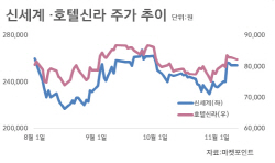 ‘관심없어요’ 면세사업권 입찰 찬바람…대형면세점株 관망