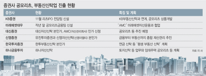 "새 먹거리 찾아라"…국내 부동산에 꽂힌 증권사 "새 먹거리 찾아라"…국내 부동산에 꽂힌 증권사