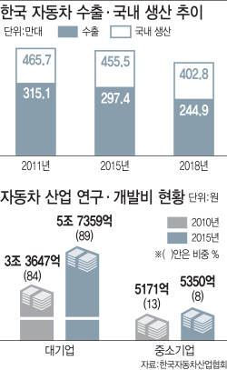 판매 부진에 최저임금·주 52시간 도입..車부품업계 &apos;이중고&apos;