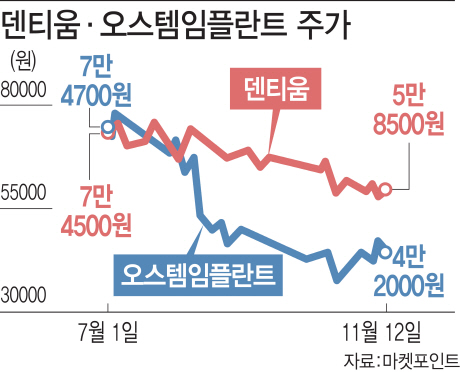 임플란트株, 흔들리는 이익률에 주가도 '갈팡질팡' 임플란트株, 흔들리는 이익률에 주가도 '갈팡질팡'