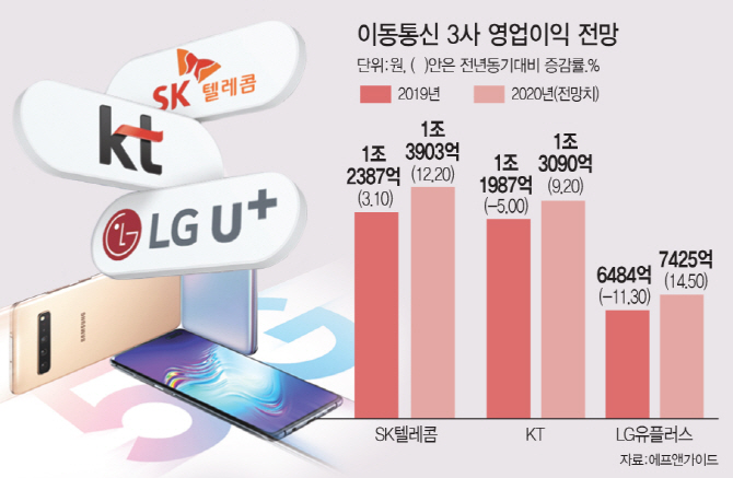 5G 부품주보다 부진했던 통신주…'내년엔 다르다' 5G 부품주보다 부진했던 통신주…'내년엔 다르다'