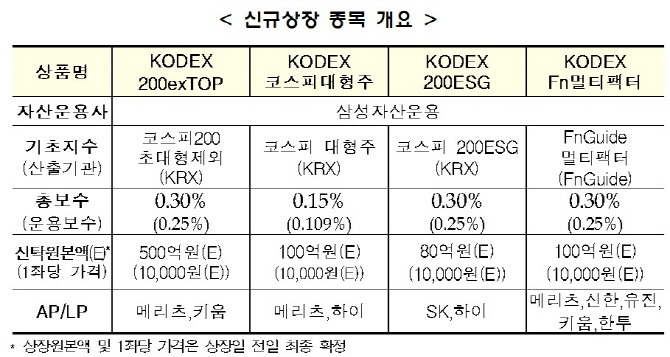 거래소, 'KODEX 200exTOP ETF'외 3종목 14일 신규상장 거래소, 'KODEX 200exTOP ETF'외 3종목 14일 신규상장