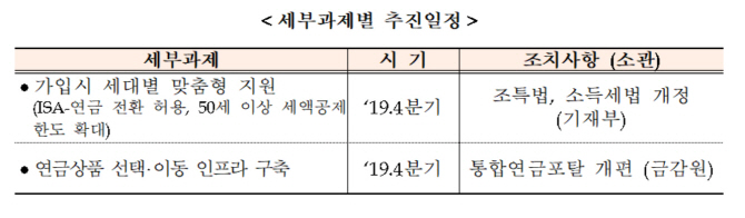 정부, ISA 만기 시 추가납입 허용…개인연금 세액공제 확대 정부, ISA 만기 시 추가납입 허용…개인연금 세액공제 확대