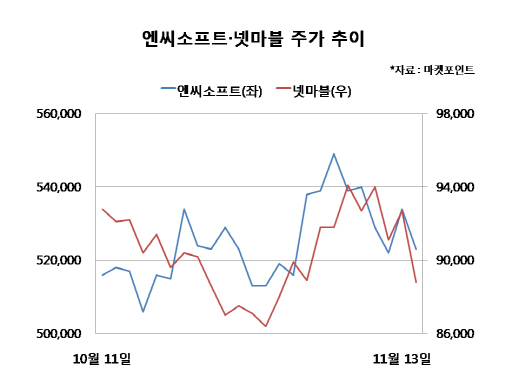 실적·신작 따라 엇갈리는 대형 게임株 실적·신작 따라 엇갈리는 대형 게임株